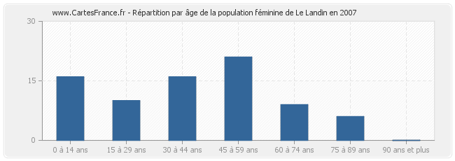 Répartition par âge de la population féminine de Le Landin en 2007